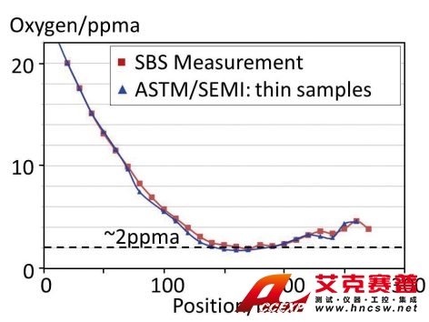 SBS 氧气测量