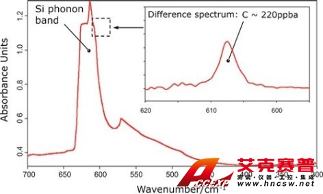 碳以及铜和磷的结果