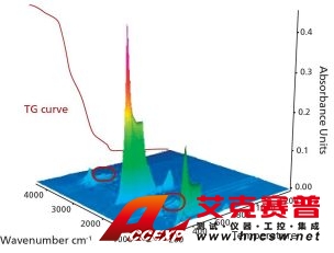 TG FT-IR 3D 光谱