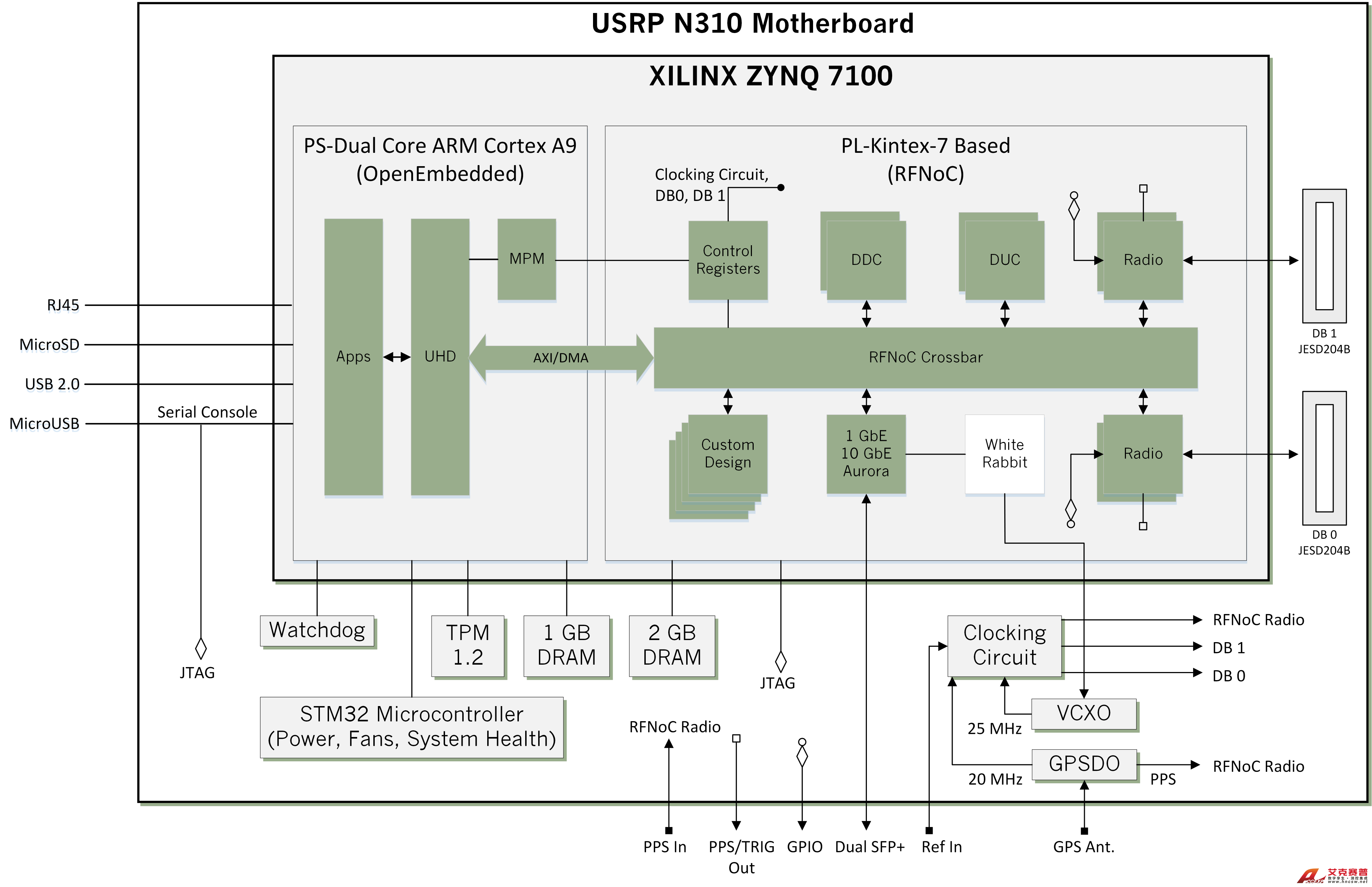 USRP N310 框图