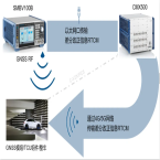 R&S 5G+北斗高精度定位测试解决方案