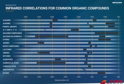 红外光谱官能团对照表——永恒的经典还是过时的工具？