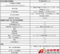 由日本核电泄漏普及核辐射伤害及防范方法