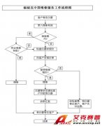 福禄克中国维修服务工作流程介绍