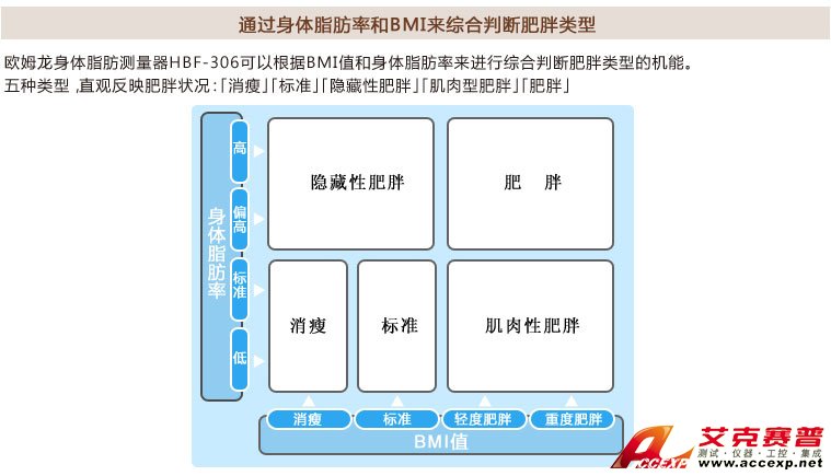 如何判断标准/消瘦/轻度肥胖/重度肥胖