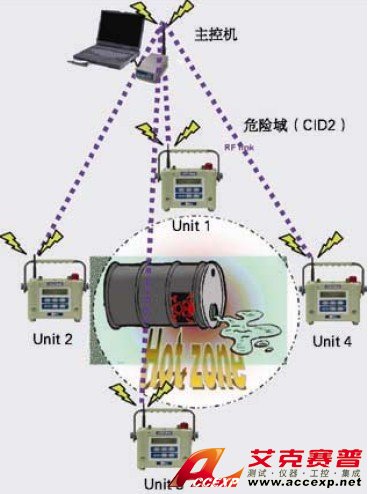 ACCEXP在线无线有毒害气体监测方案