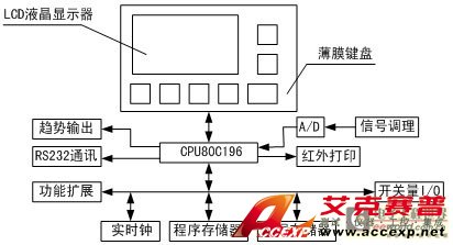 监控平台硬件结构图