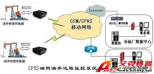 石油天然气钻井采集厂远程数据传输系统