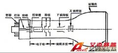 电子测试仪器中不可或缺的示波器的测试原理