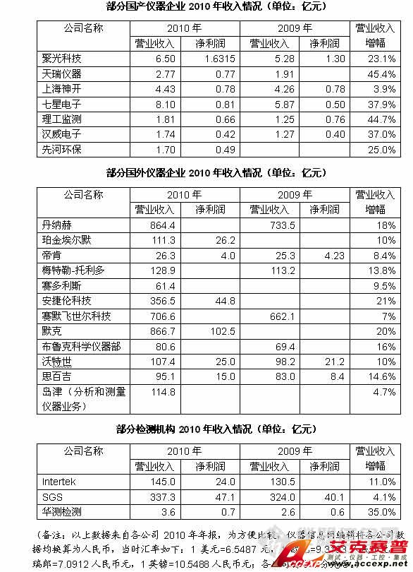 国产仪器品牌企业和进口仪表品牌财务数据对比表