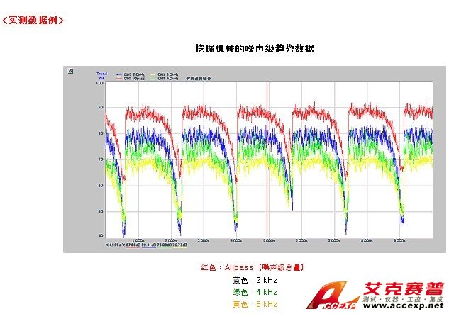 ACCEXP关于高精度振动噪声的测量