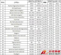 GEN网站评出全球生物技术仪器研发投入前22强