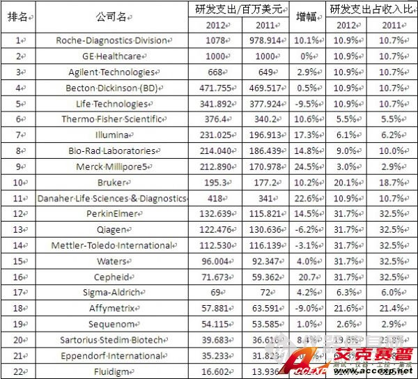 全球生物技术仪器研发投入前22强