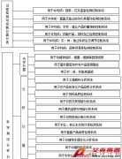 中国农业现代化中科学仪器和分析测试技术的应用与展望