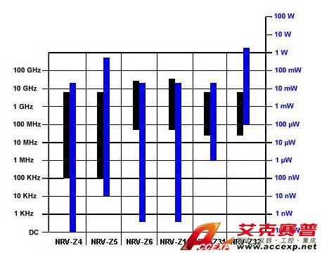 R&S 功率探头