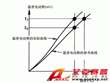 通过缩放功能执行的温度修正