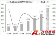 中国食品安全检测仪器发展趋势前瞻