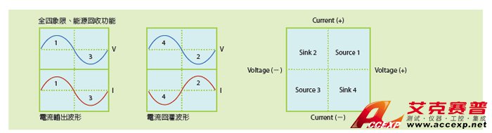 全四象限、能源回收功能