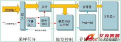 示波器与逻辑分析仪应该选哪个？