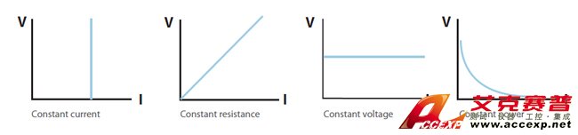 Application specific load simulation