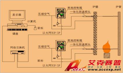 ACCEXP DR-ISIR 炉内物体段面红外测温系统方案 图片2