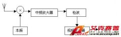 如何利用频谱分析仪测量电磁干扰