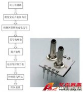 压力传感器在加热、通风和空调等领域的应用