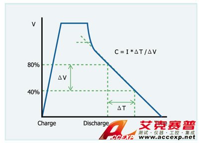 EDLC 容量(Capacitance)测试曲线