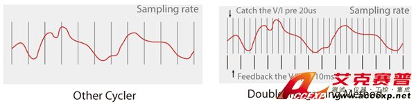 High accuracy capacity calculation