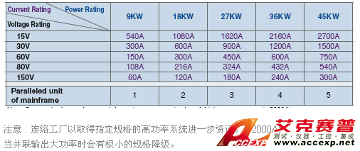 Chroma Model 62000B series 模组式直流电源