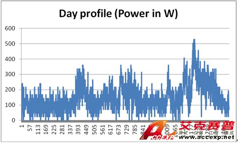 Day Profile