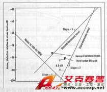 使用频谱分析测量谐波