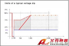 Accexp代理的Chroma61512可编程交流电源供应器低电压穿越测试应