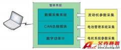 Accexp混合动力汽车数据采集测试系统