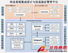 Accexp汽车传动系统仿真集成解决方案