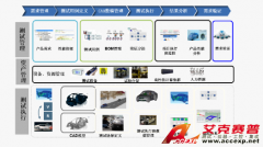 Accexp汽车CAE仿真及数据管理