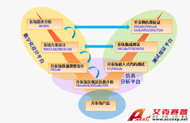 Accexp制导控制系统设计仿真验证解决方案