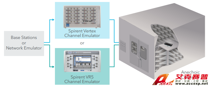 Spirent思博伦MIMO-OTA环境构建器