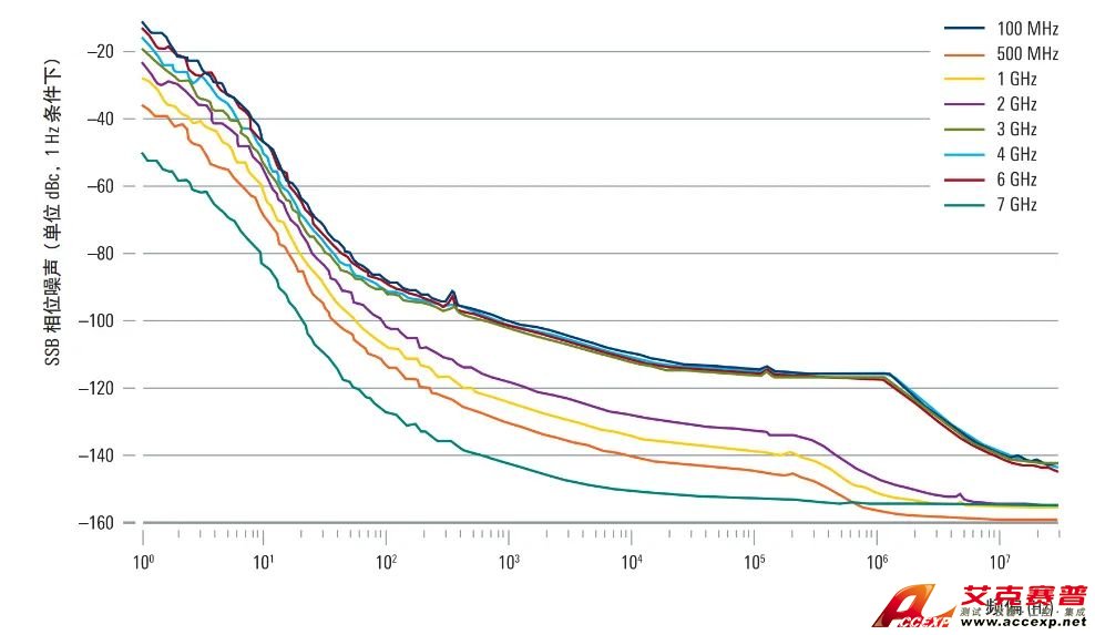 在不同载波频率下测得SSB相位噪声