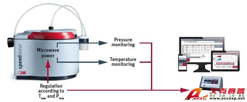 JULABO优莱博 微波消解仪Berghof Speedwave XPERT
