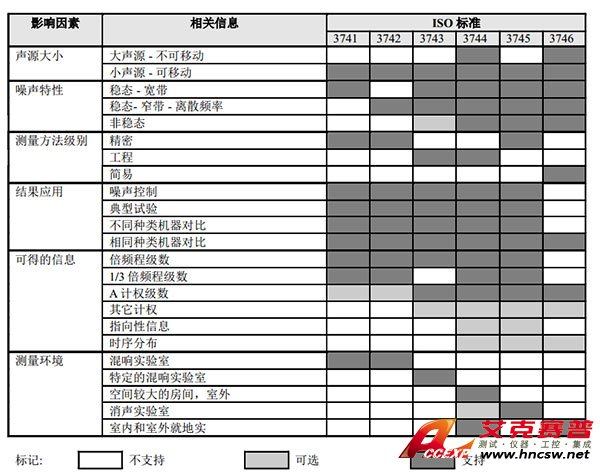 决定采用哪种测量标准的影响因素