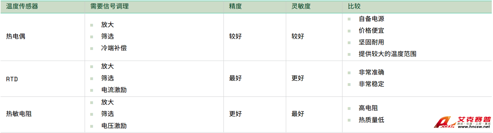 如何选择合适的温度传感器