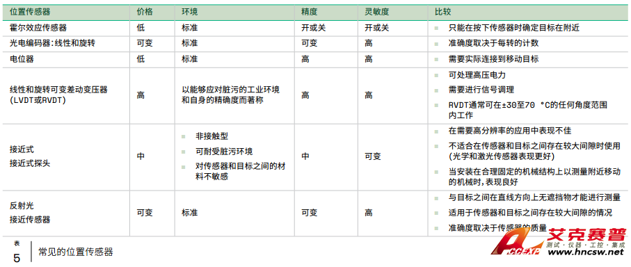 如何选择位置和位移传感器