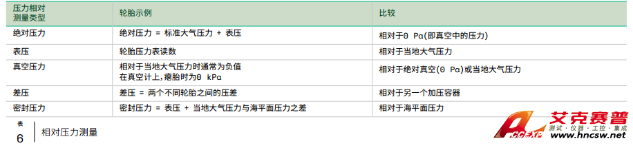 如何选择合适的压力传感器