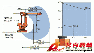 Working range IRB 4400/L10 and 4400/L30